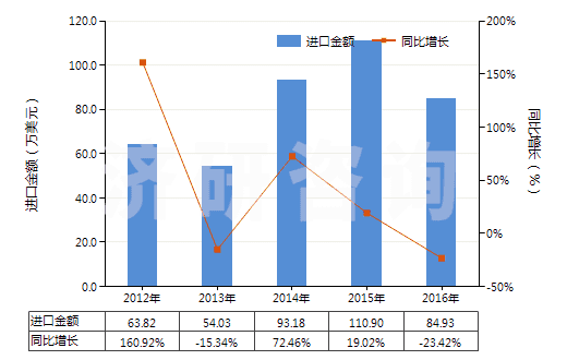 2012-2016年中國其他磷(HS28047090)進口總額及增速統(tǒng)計